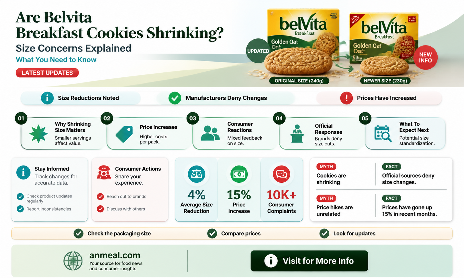 are belvita breakfast cookies smaller