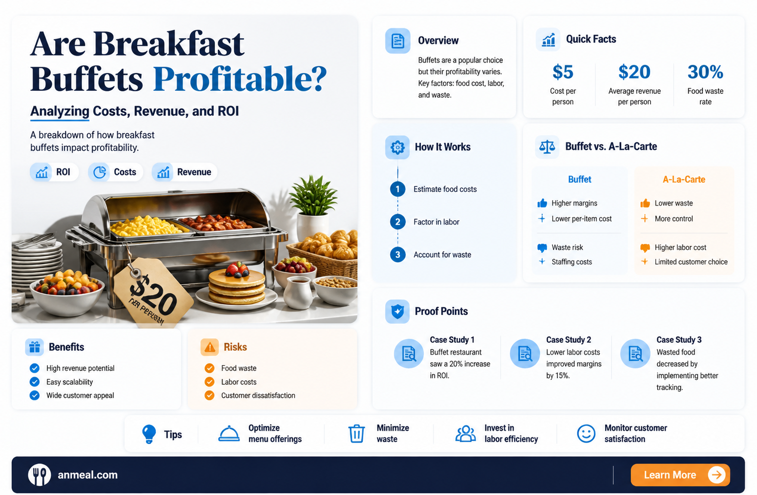 are breakfast buffets profitable