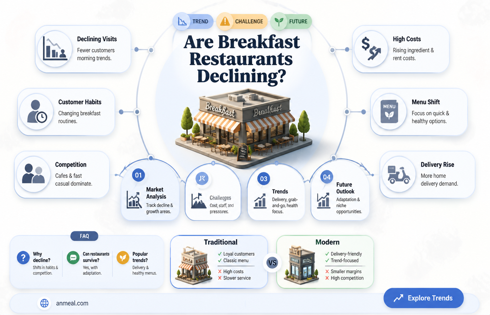 are breakfast restaurants declining