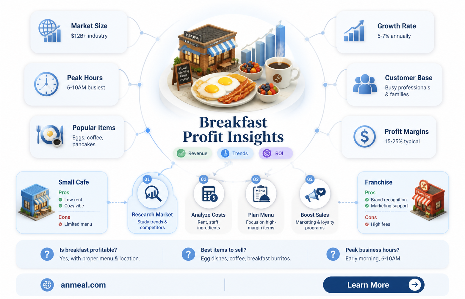 are breakfast restaurants profitable