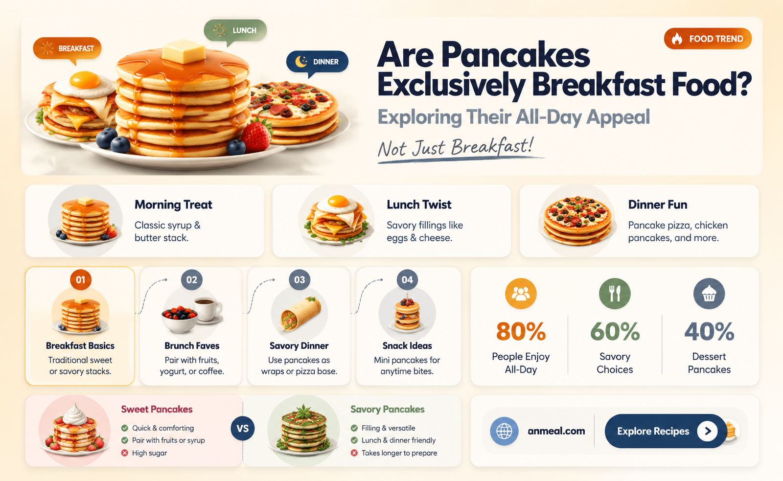 are pancakes a breakfast food
