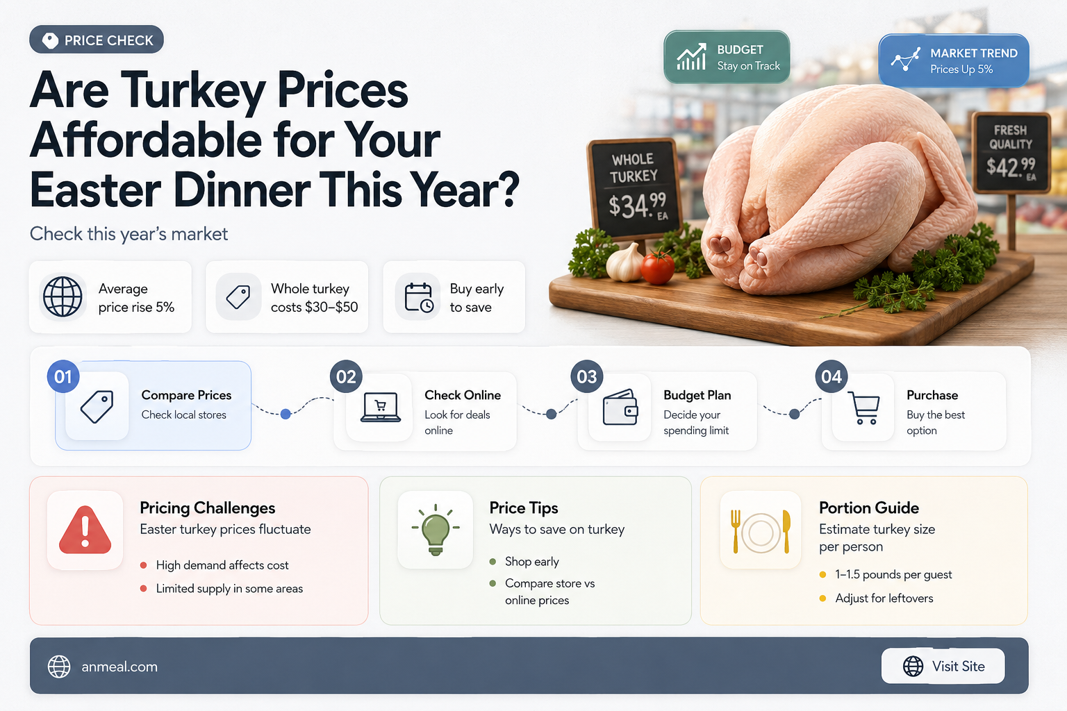 are turkey prices cheap for easter dinner