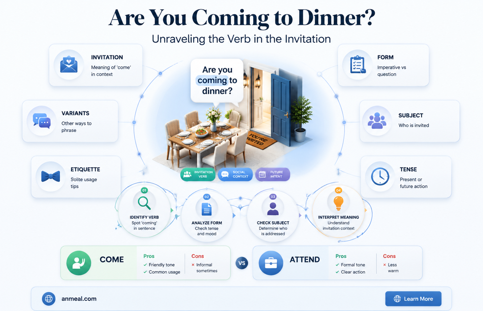 are you coming to dinner what is the verb