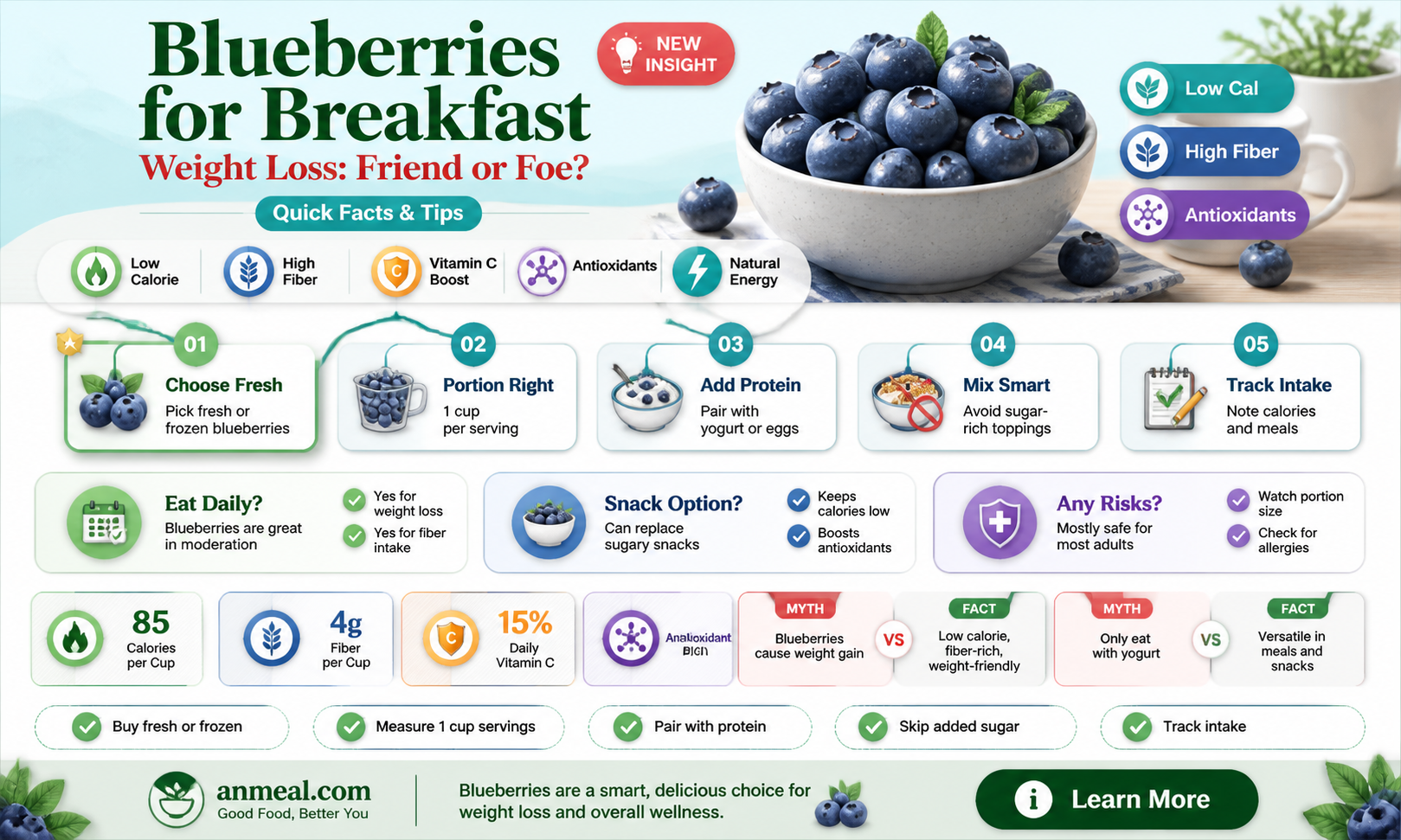 are blueberries bad for breakfast weight loss