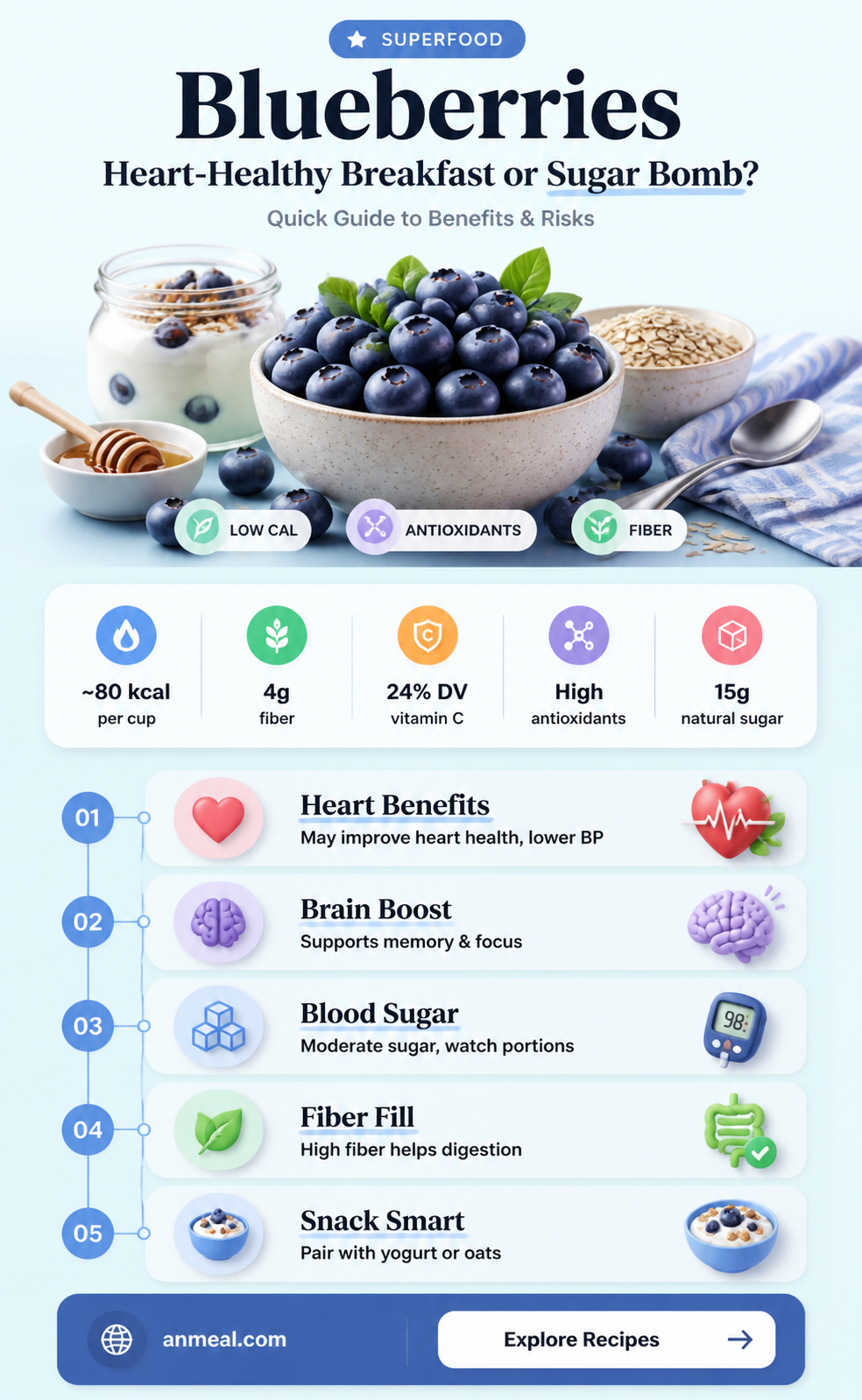 are blueberries for breakfast bad for your heart
