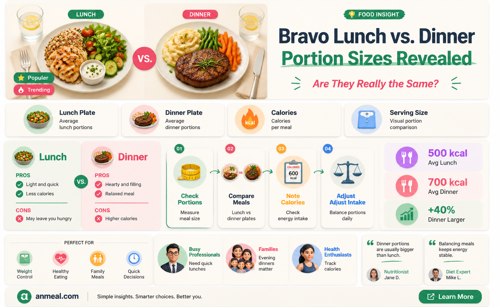 are bravo lunch portions the same as dinner