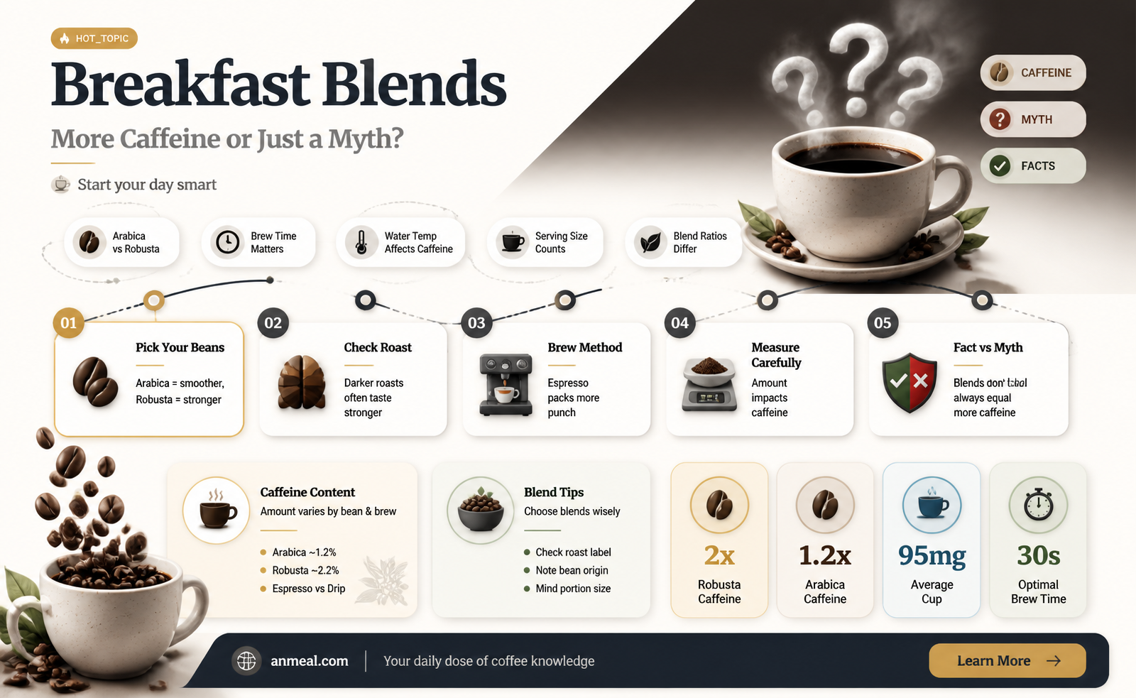 are breakfast blend style coffees have more caffeine