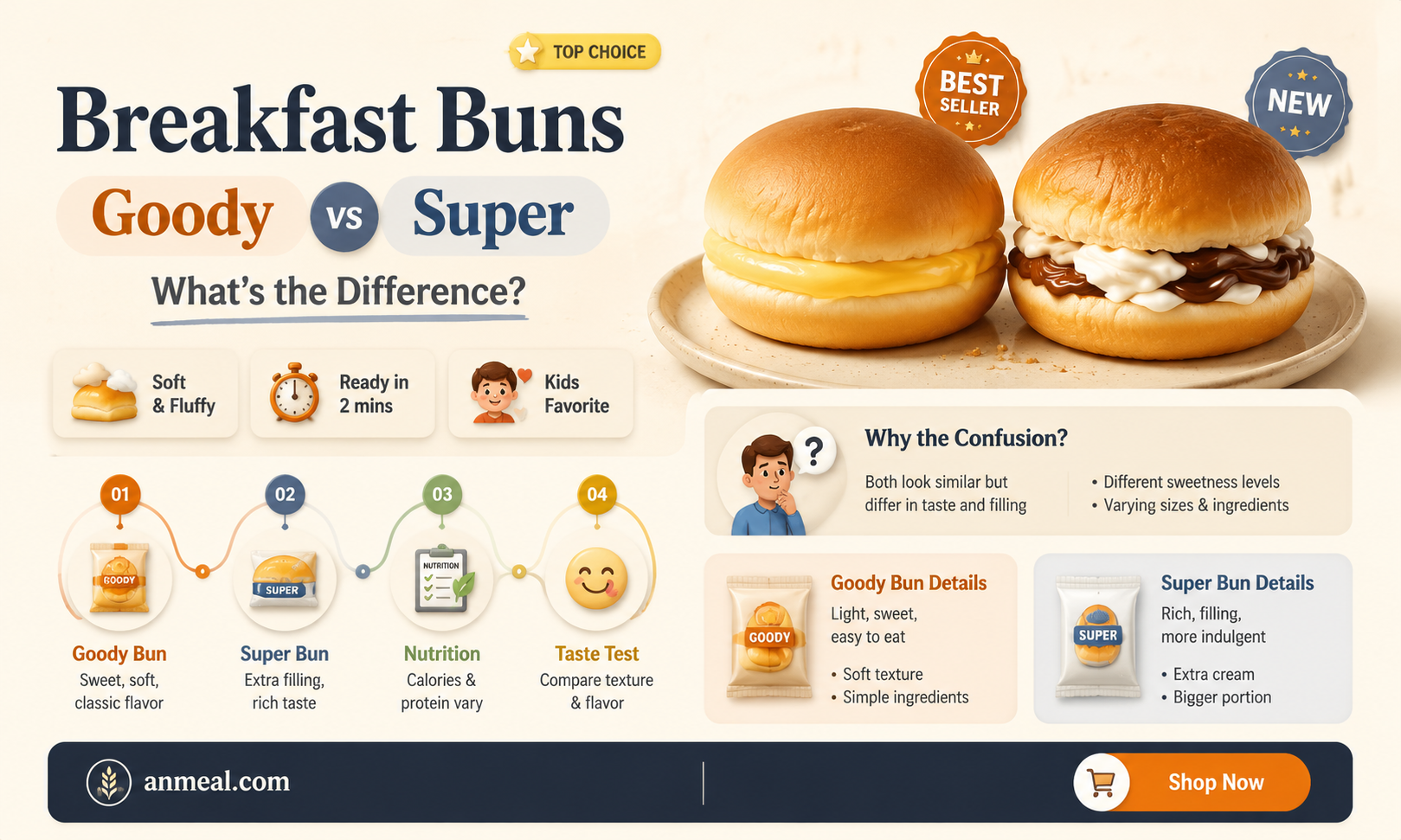 are goody man breakfast buns the same as super buns