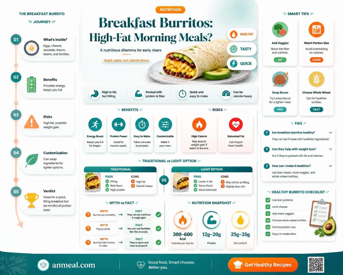 are breakfast burritos high in fat