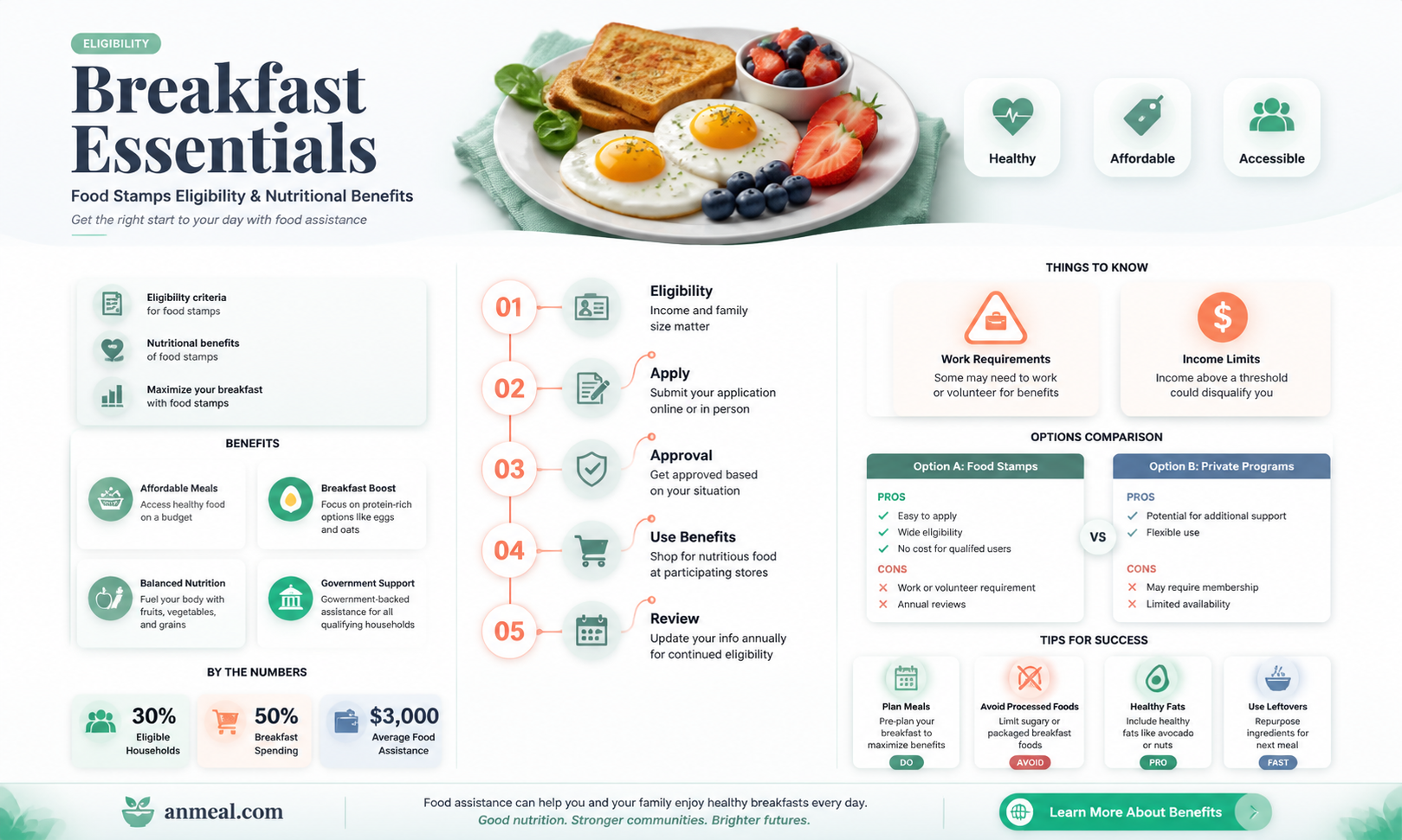 are breakfast essentials on food stamps