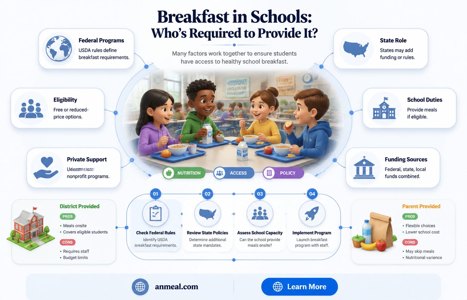 are schools required to provide breakfast