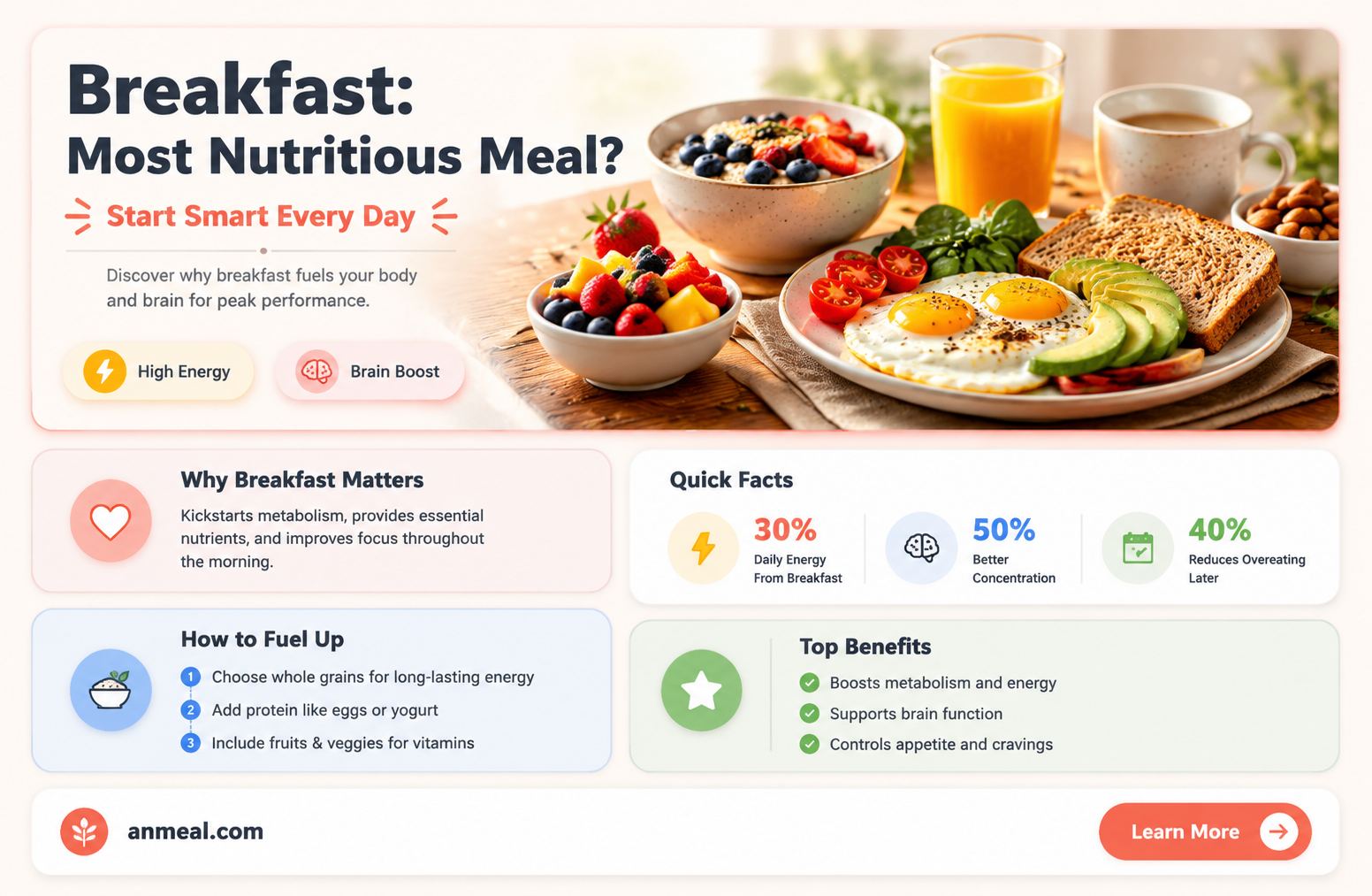 are more nutrients absorbed from breakfast than other meals