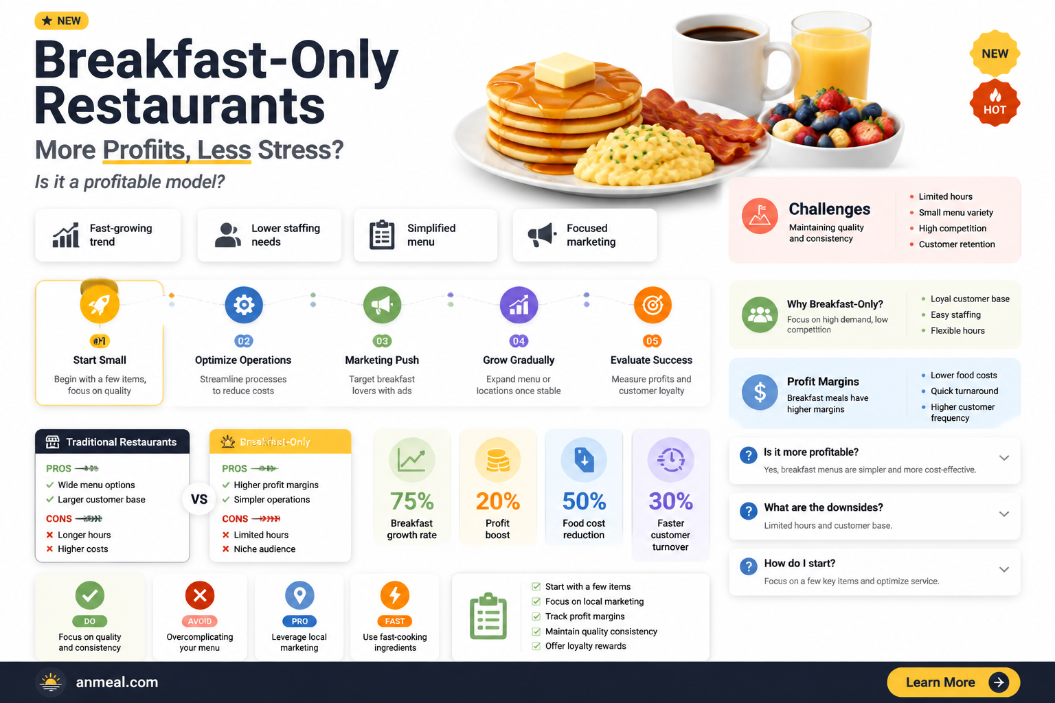 are breakfast only restaurants more profitable than dine-in resturants