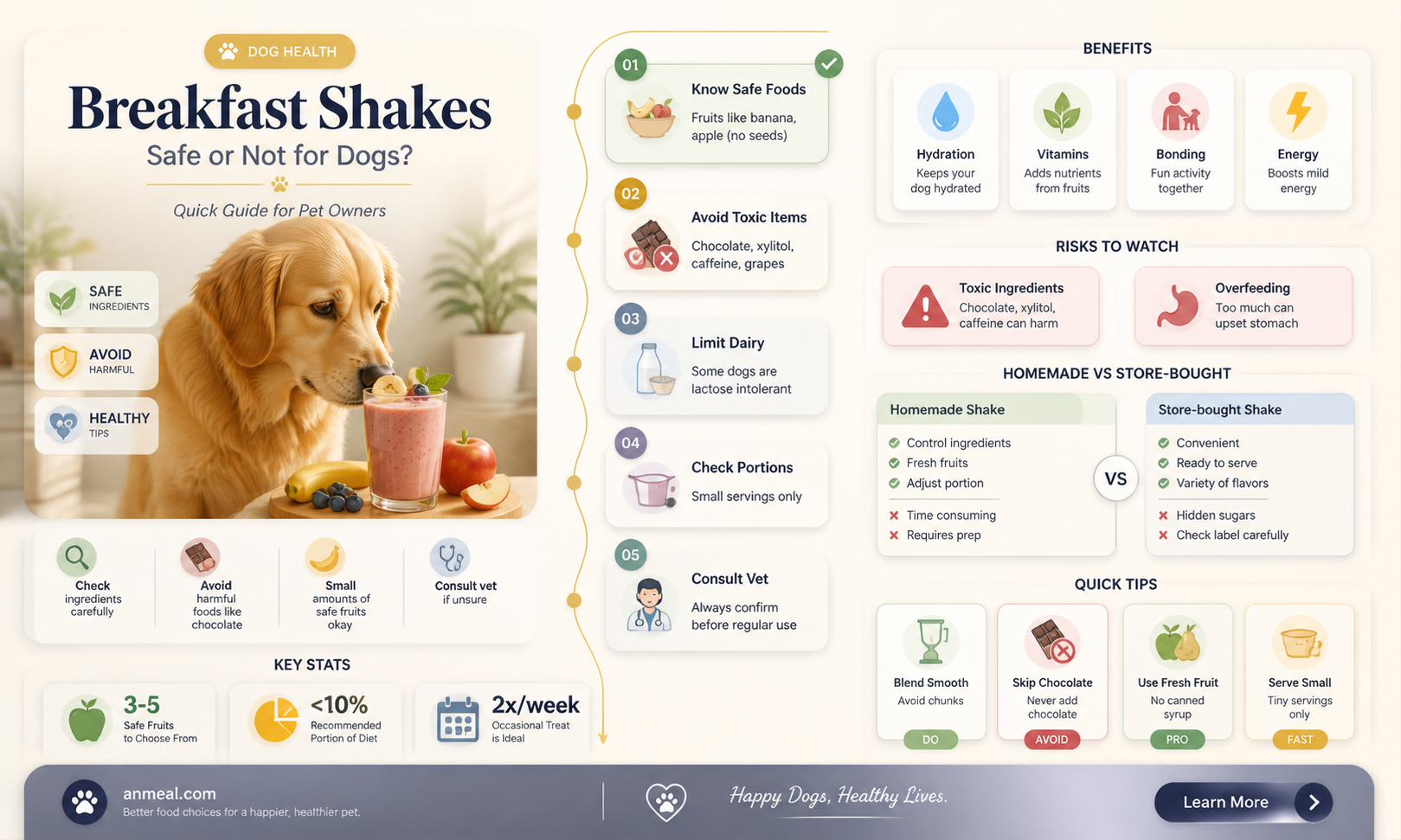 are breakfast skakes safe for dogs
