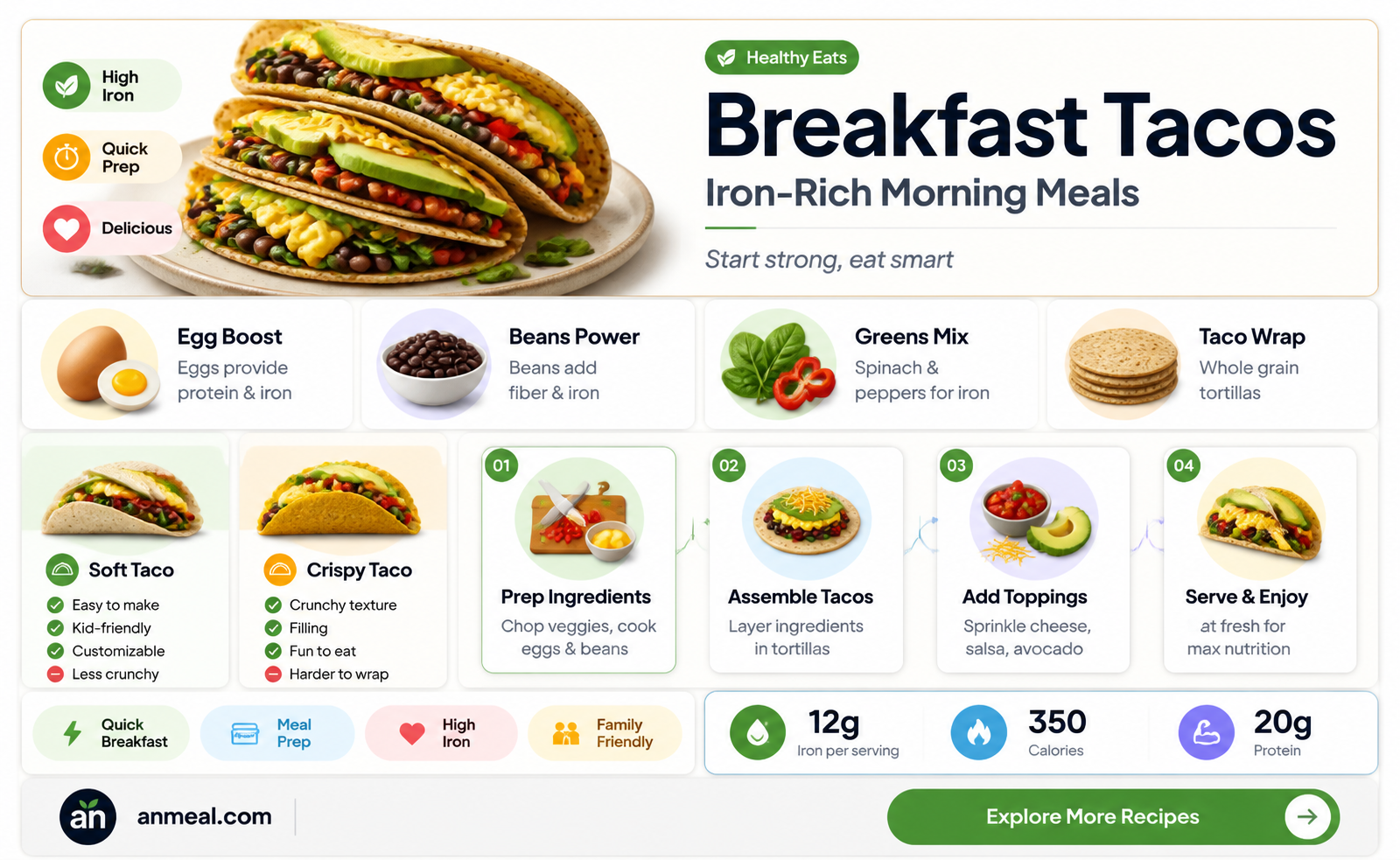 are breakfast tacos high in iron
