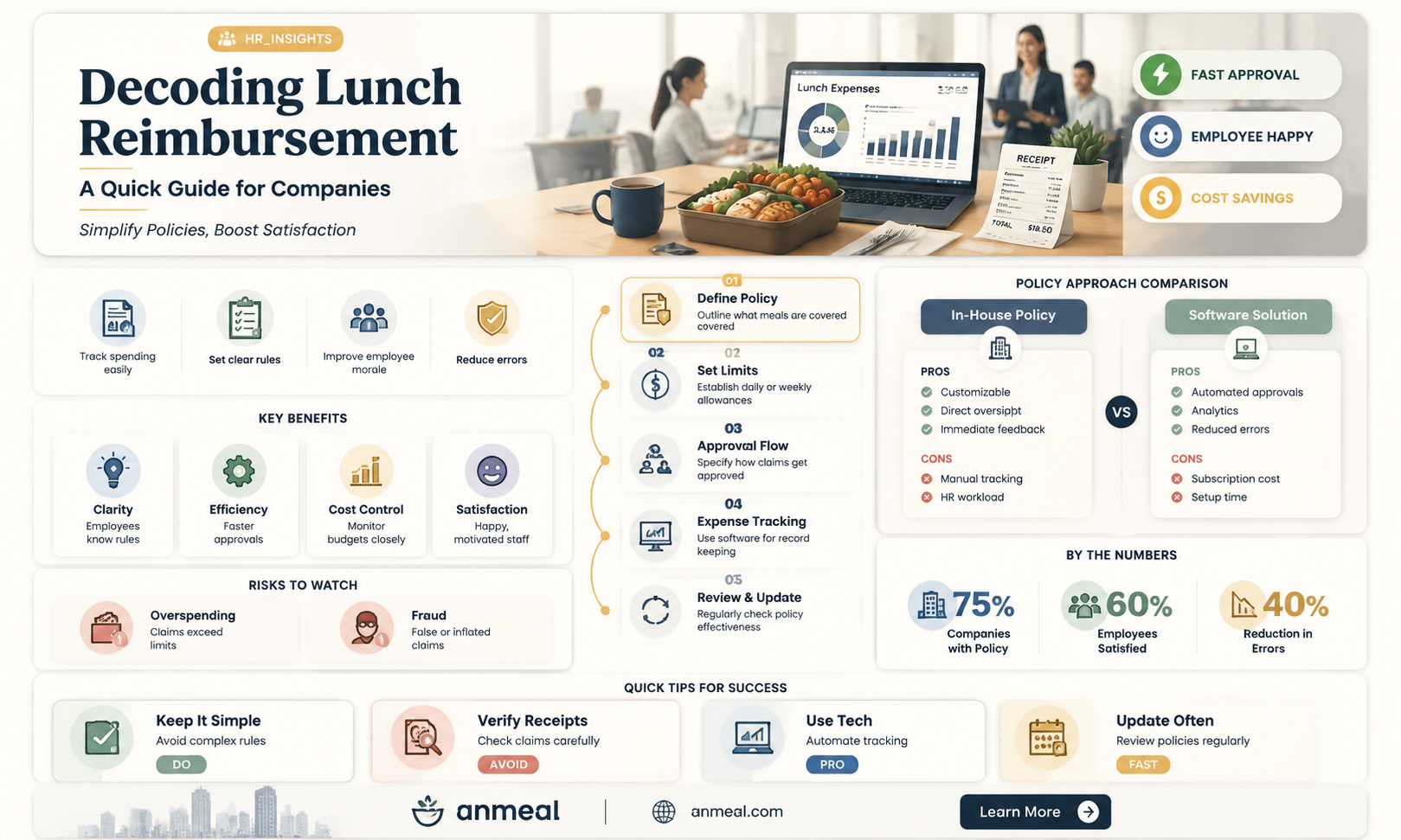 are companies required for lunch reimbursement policy