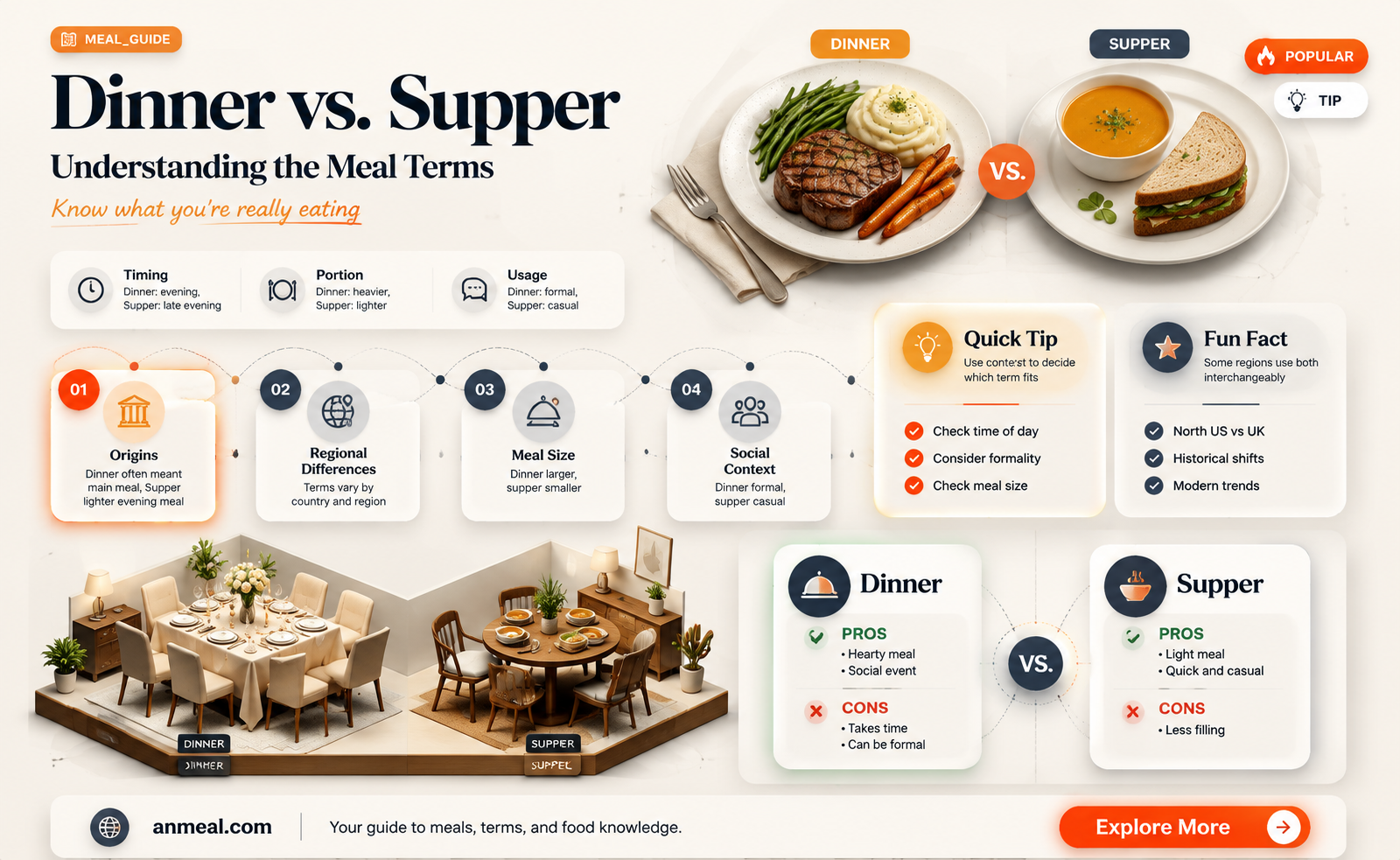 are dinner and supper the same