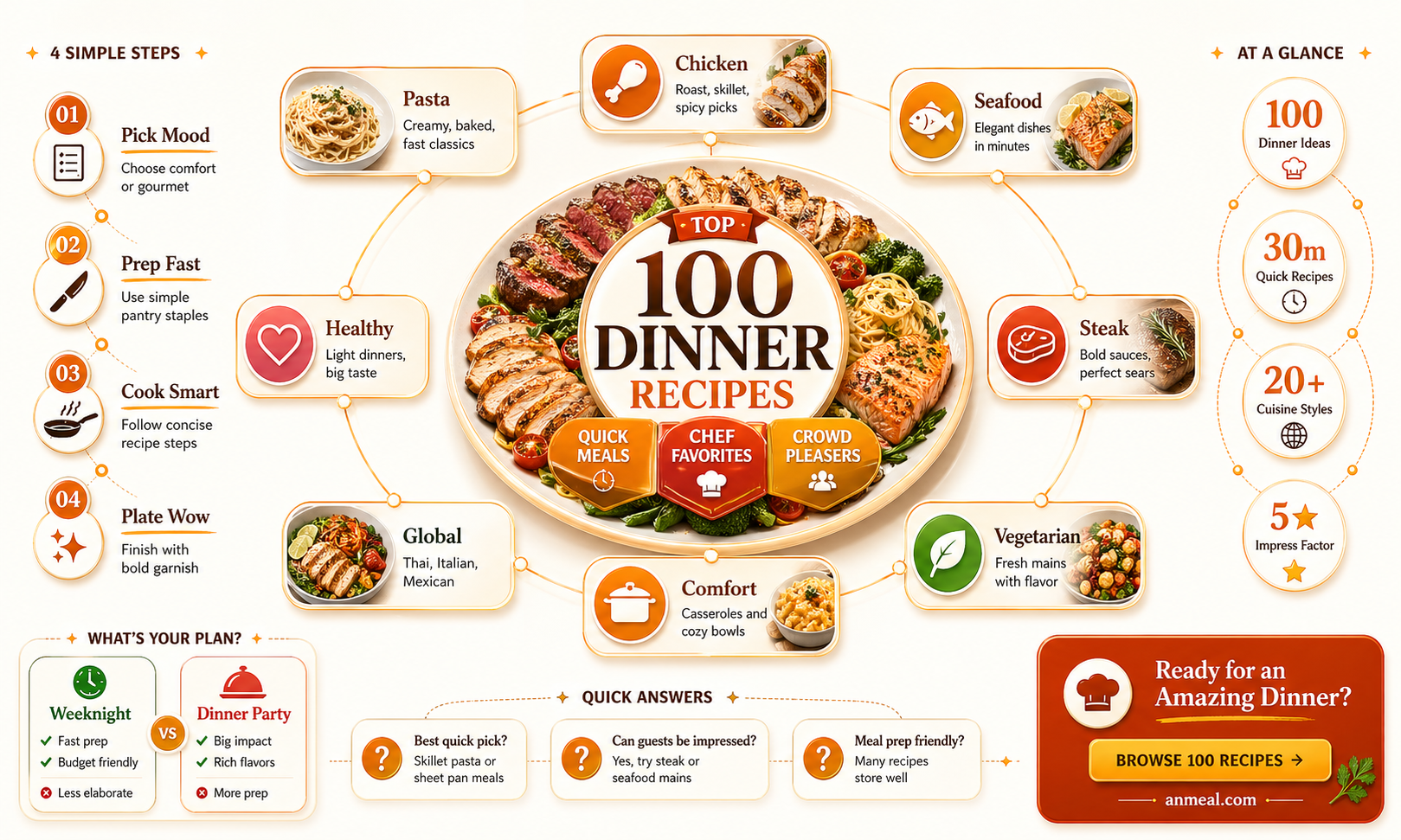 am top 100 dinner