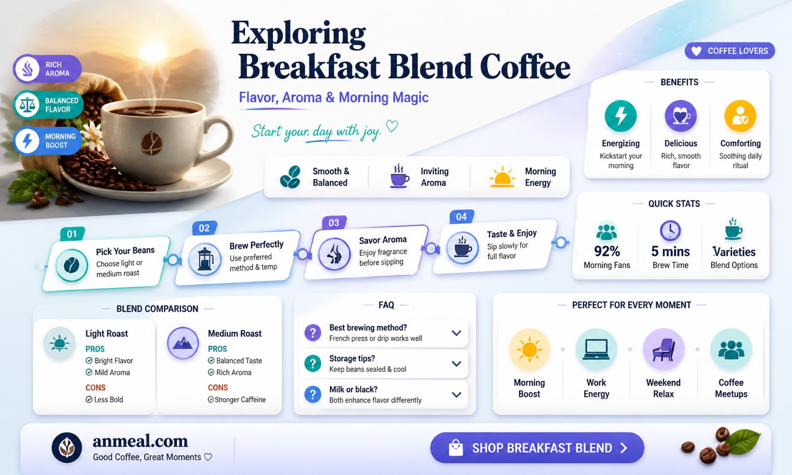 are breakfast blend coffee description