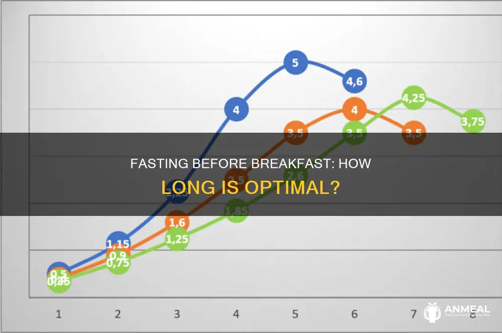 how long is a usual fast before breakfast