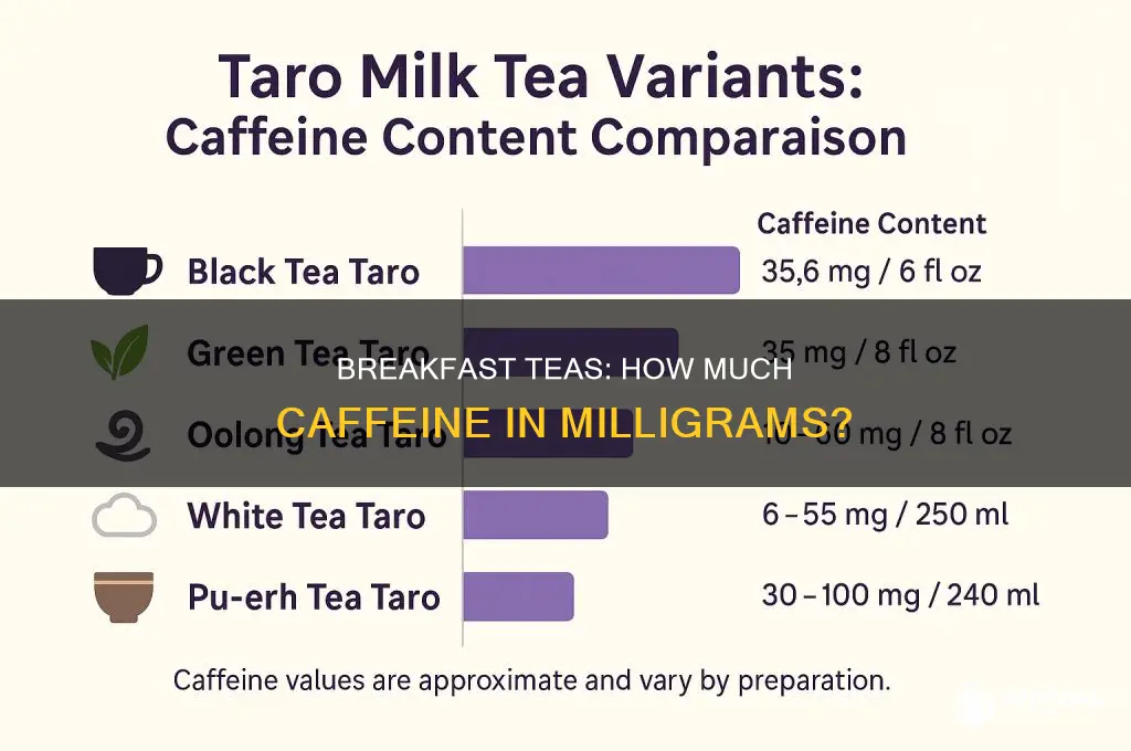 how many milligrams caffeine in breakfast teas