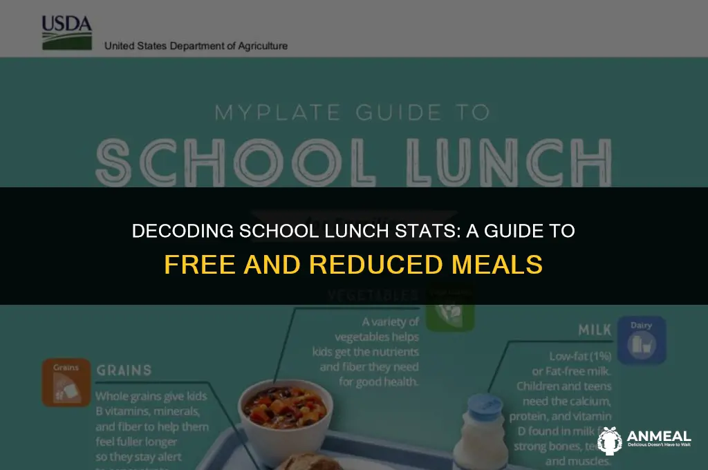 how to find percentages of free and reduced lunches