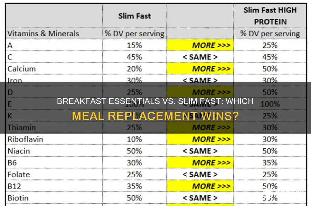 is breakfast essentials vs slim fast