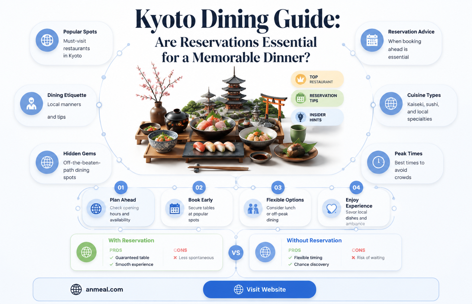 are reservations needed in kyoto for dinner