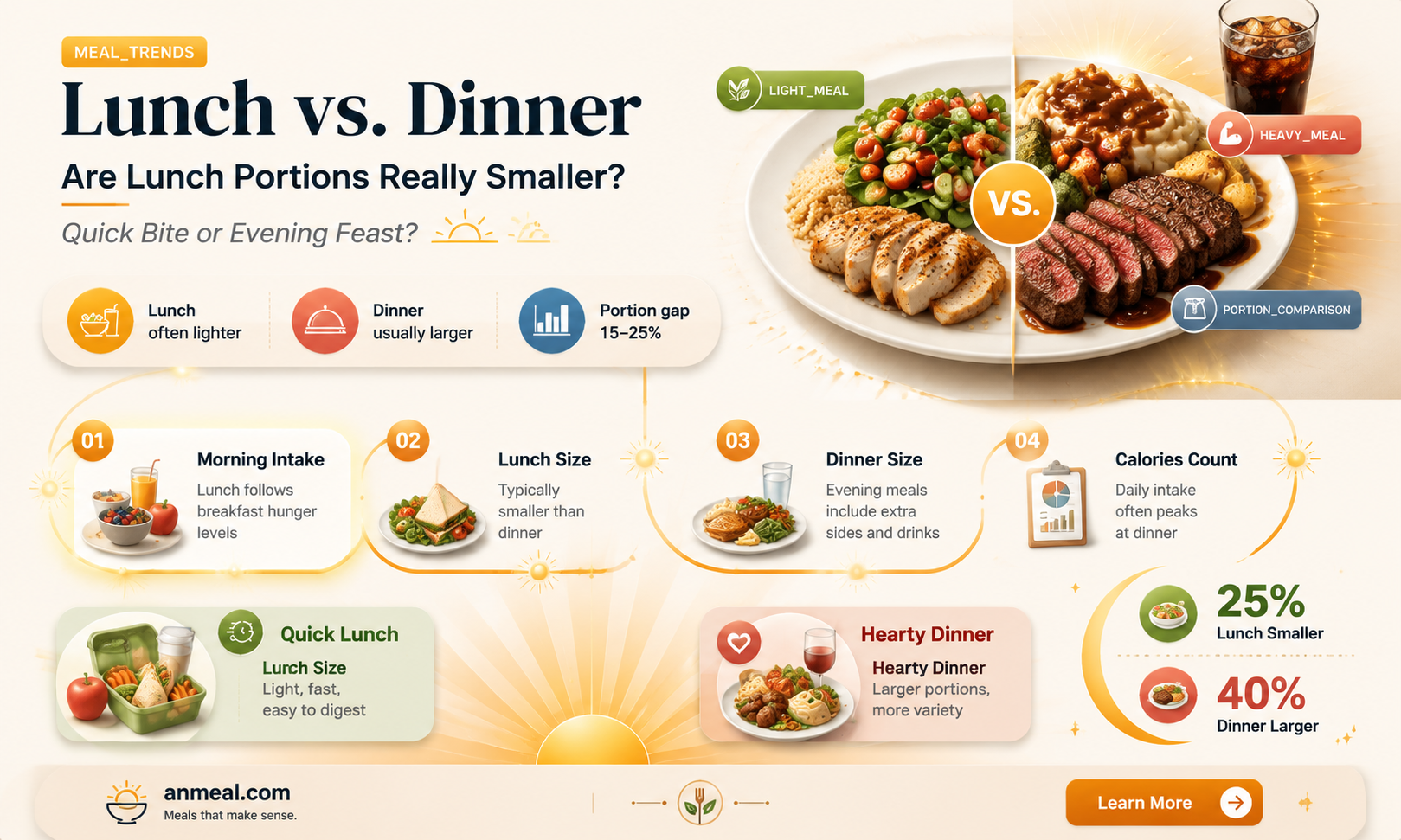 are lunch portions smaller than dinner