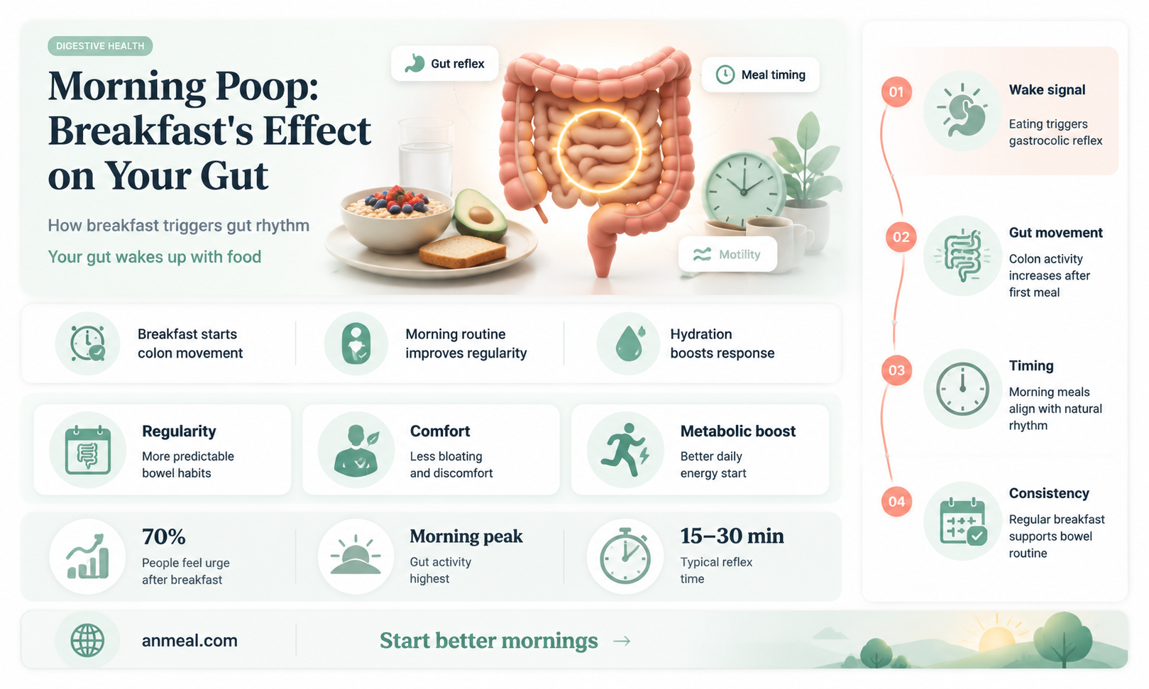 are you supposed to poop your breakfast