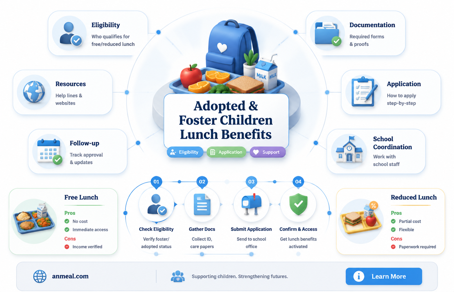 are foster kids who are adopted eligable for reduced lunches