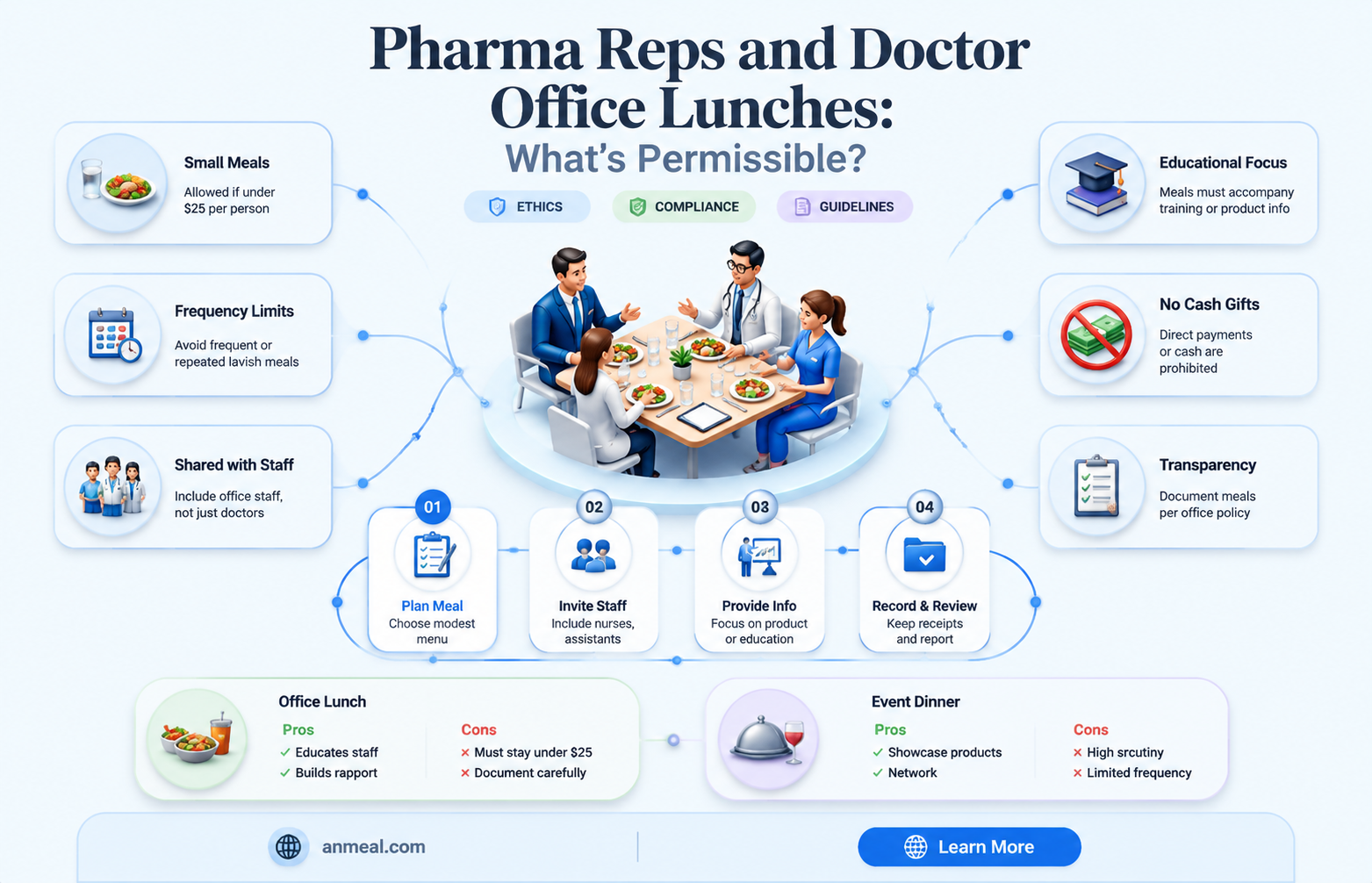 are pharma reps allowed to provide lunches for doctor offices