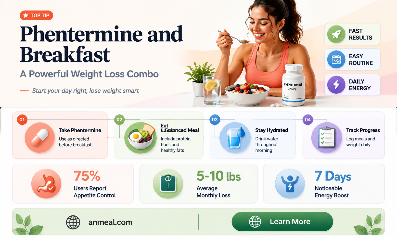 are results for phentermine less effective if no breakfast