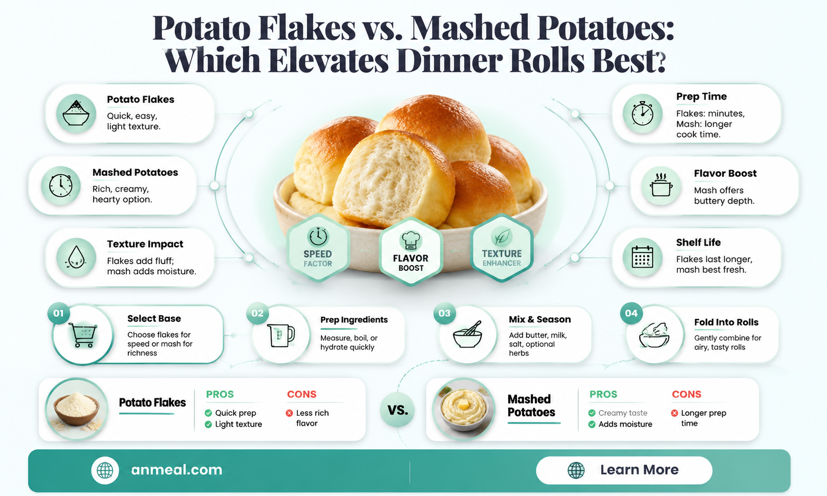 are potato flakes better than mashed potatoes for dinner rolls
