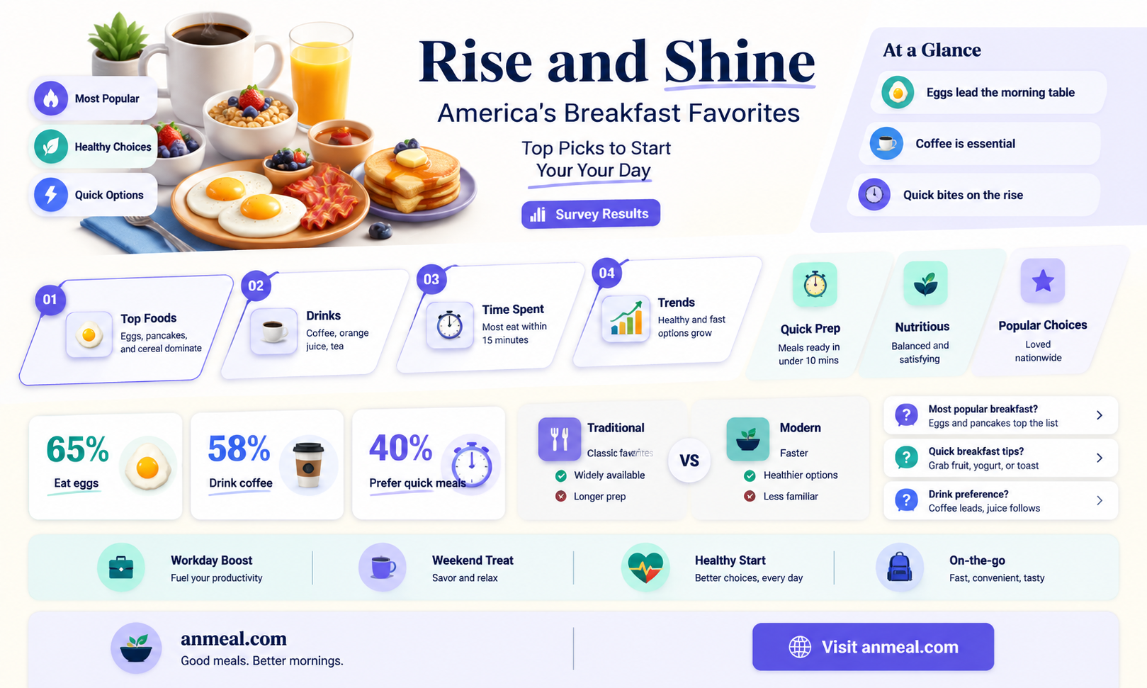 am breakfast poll