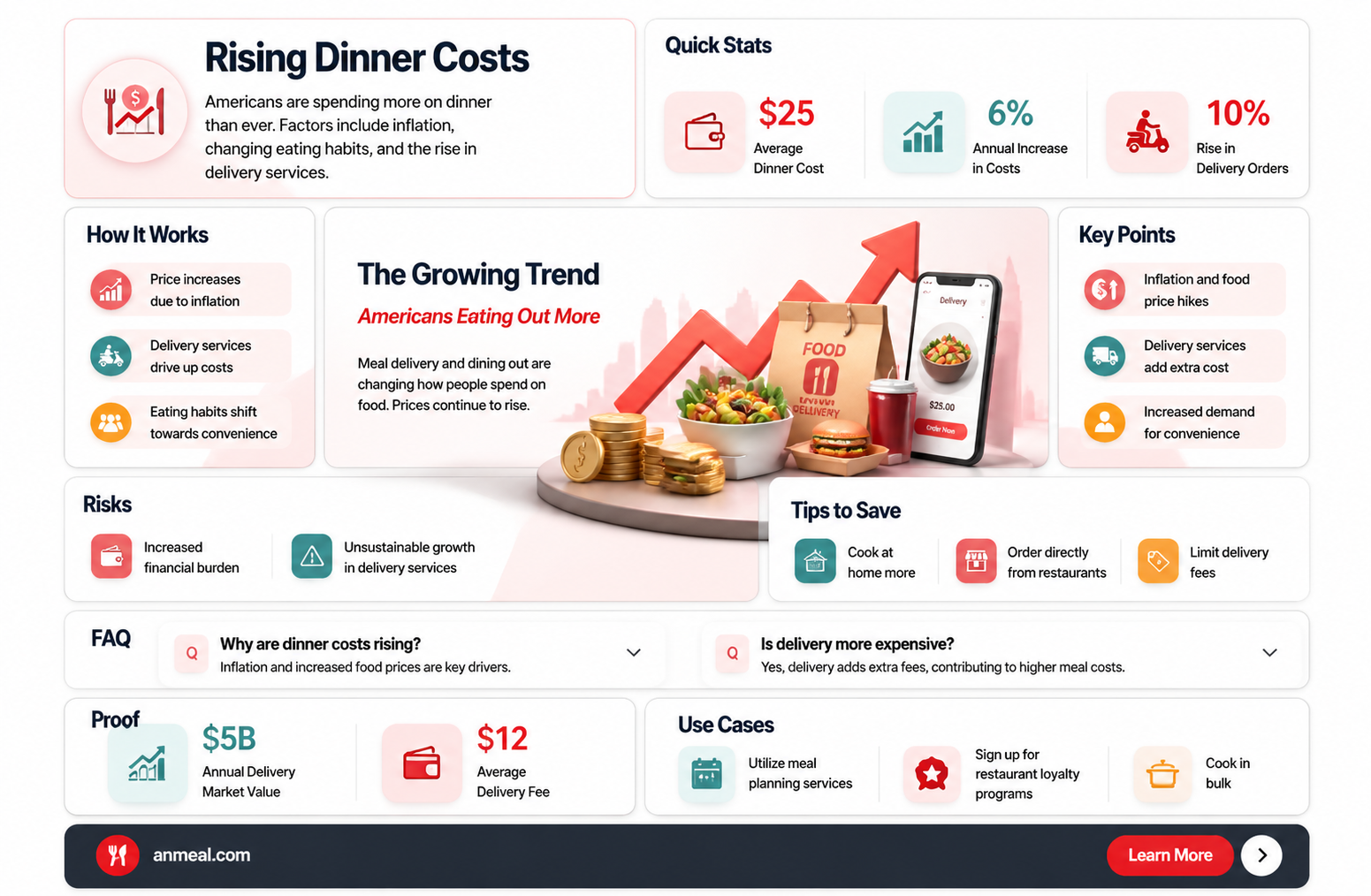 are american spending more on dinner