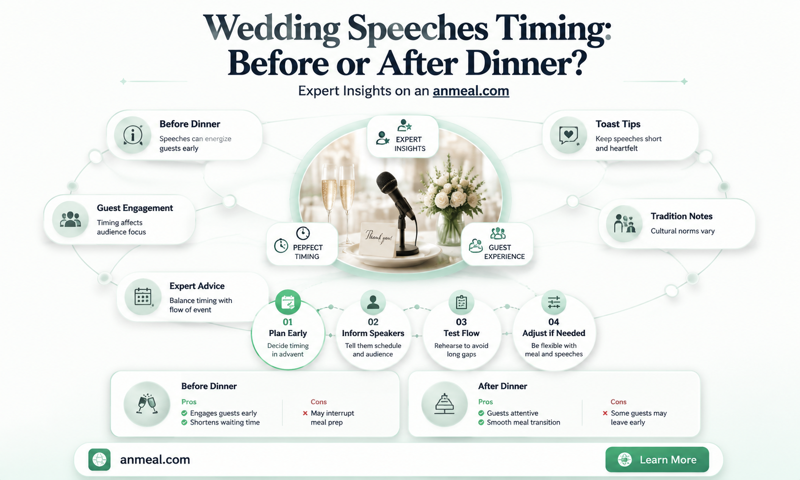 are wedding speeches before or after dinner