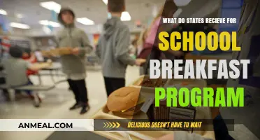 State Benefits from School Breakfast Programs: Funding, Resources, and Support