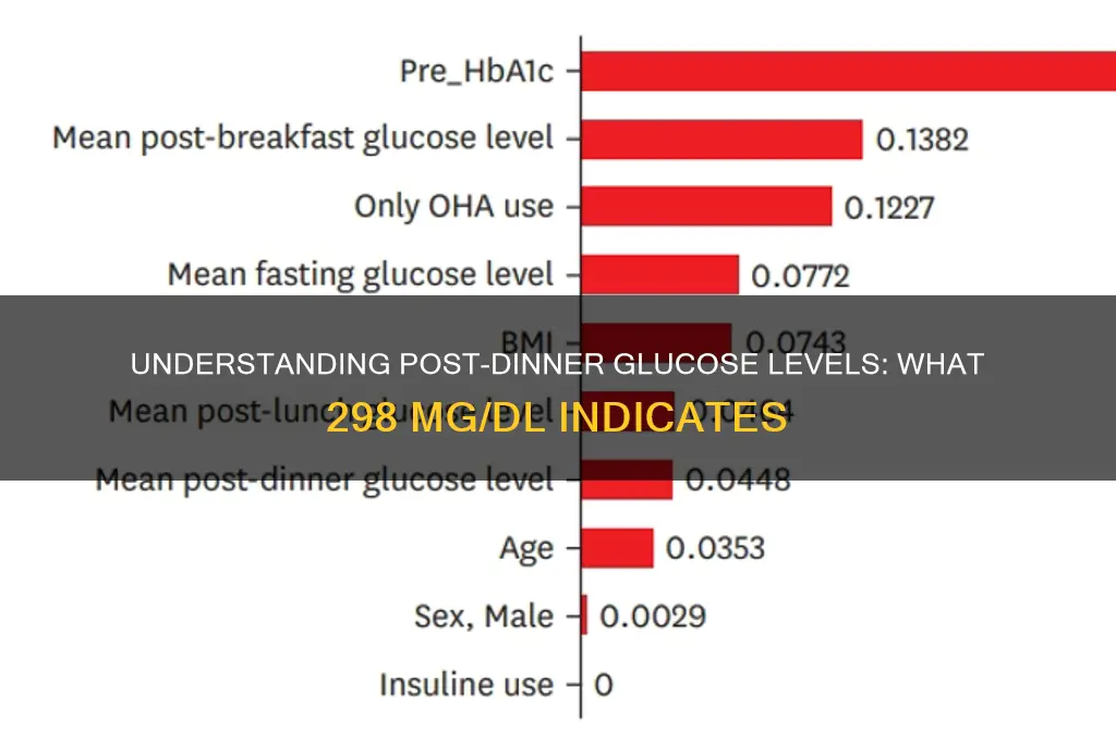 what does 298 glucose after dinner mean