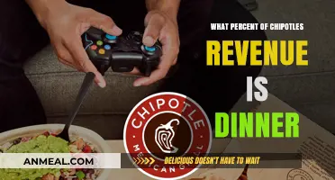Chipotle's Revenue Breakdown: How Much Comes from Dinner Sales?