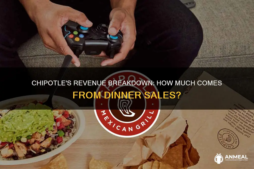 what percent of chipotles revenue is dinner
