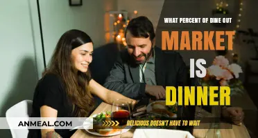 Dine-Out Trends: Analyzing Dinner's Dominance in the Restaurant Market