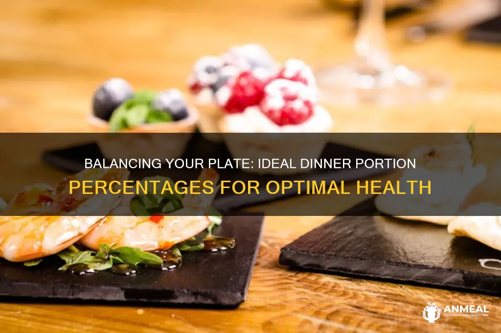 what percent of food should dinner be
