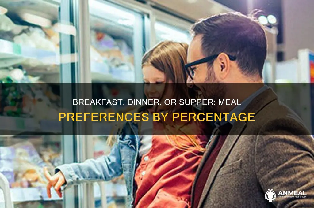 what percentage od people say breakfast dinner and supper