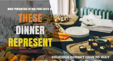 Calculating Dinner Expenses: What Percentage of Her Food Costs?