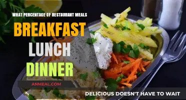 Analyzing Restaurant Meal Preferences: Breakfast, Lunch, and Dinner Percentages