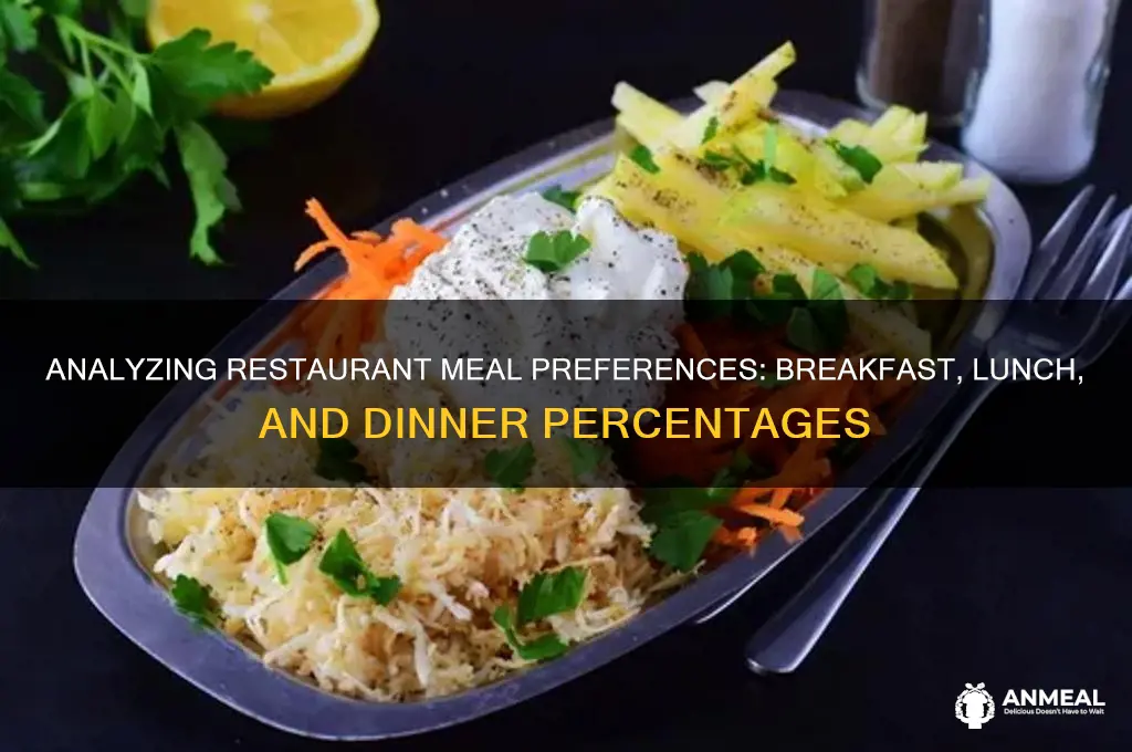 what percentage of restaurant meals breakfast lunch dinner