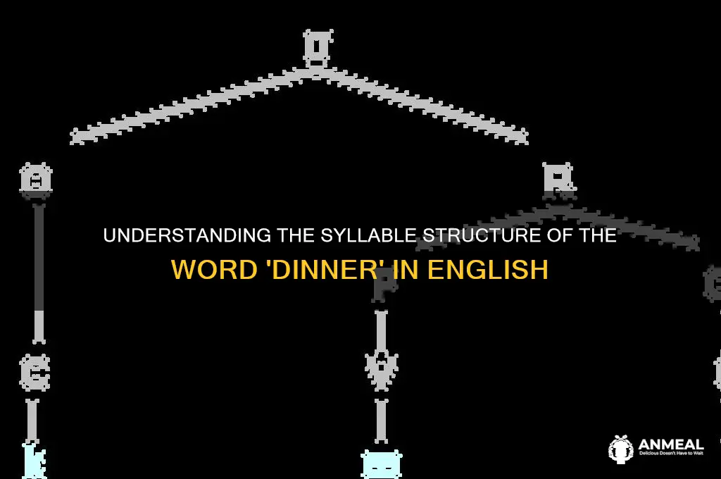 what syllable is the word dinner