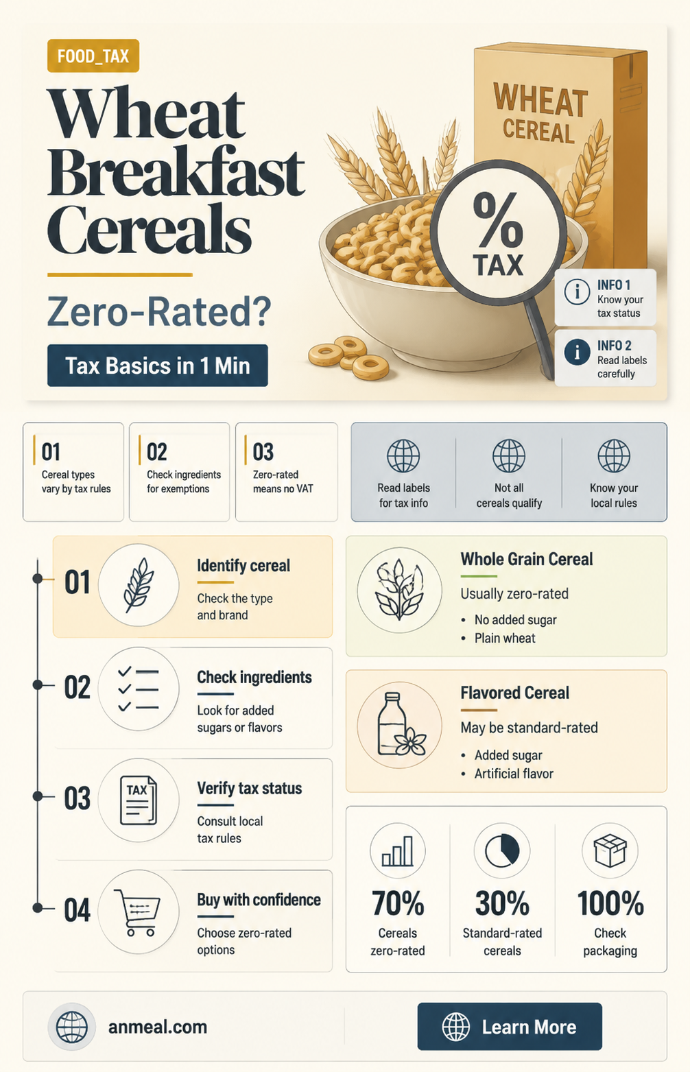 are wheat based breakfast cereals zero rated