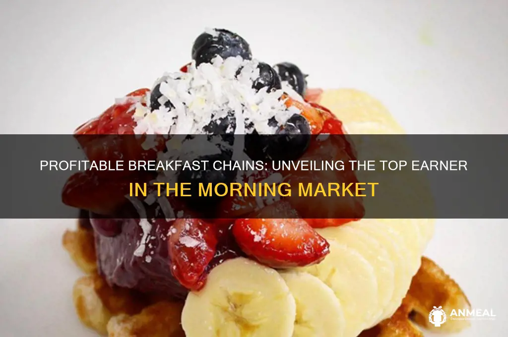 which breakfast chain is the most profitable